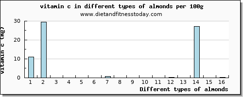 almonds vitamin c per 100g